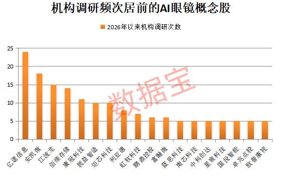 集人形机器人+AI眼镜+储能于一身，300115底部涨停！AI眼镜潜在市场巨大，多只概念股“超跌”