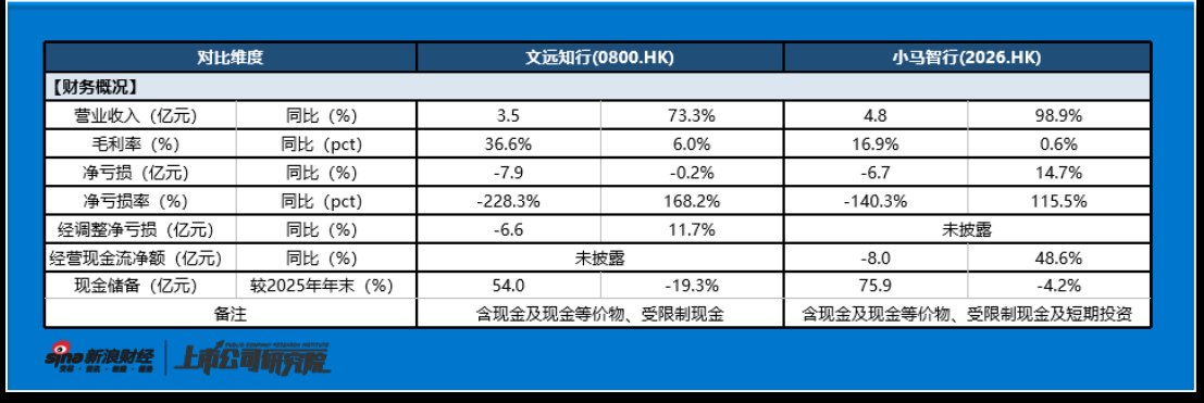 小马智行跌六成 文远知行跌四成：L4双雄港股破发——“谁先盈利”做了排序“是否都能盈利”才是最大悬念