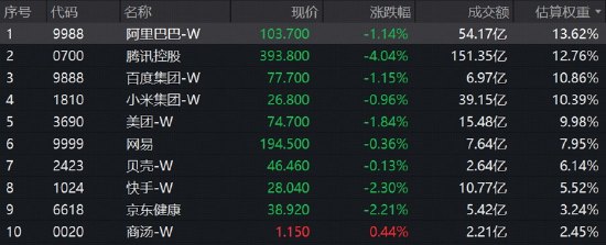 恒生科技回落至“924”起点附近，港股AI跌到位了吗小摩重磅研判：中国AI价值链软硬切换